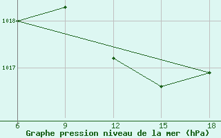 Courbe de la pression atmosphrique pour Beja