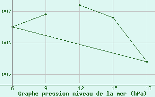 Courbe de la pression atmosphrique pour Capo Frasca