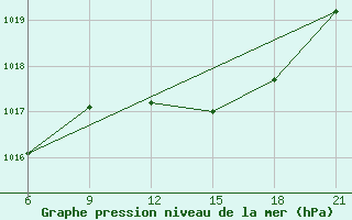 Courbe de la pression atmosphrique pour Vlore