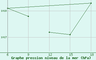 Courbe de la pression atmosphrique pour Miliana