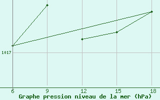 Courbe de la pression atmosphrique pour Ordu