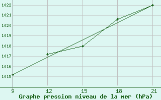 Courbe de la pression atmosphrique pour Grimsstadir