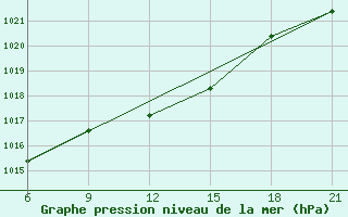 Courbe de la pression atmosphrique pour Vlore