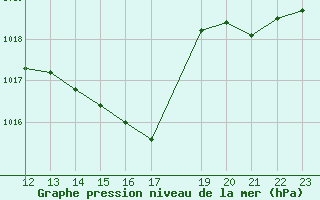 Courbe de la pression atmosphrique pour Saint-Paul-lez-Durance (13)