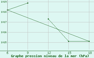 Courbe de la pression atmosphrique pour Relizane