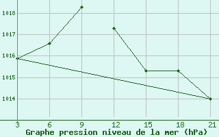 Courbe de la pression atmosphrique pour Syros