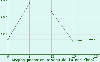 Courbe de la pression atmosphrique pour Beni-Saf