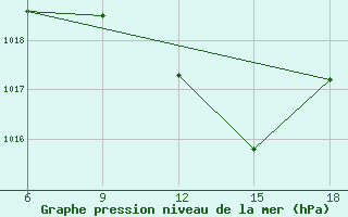 Courbe de la pression atmosphrique pour Sidi Bouzid