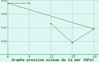 Courbe de la pression atmosphrique pour Sidi Bel Abbes