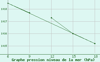 Courbe de la pression atmosphrique pour Arezzo