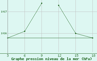 Courbe de la pression atmosphrique pour Palagruza