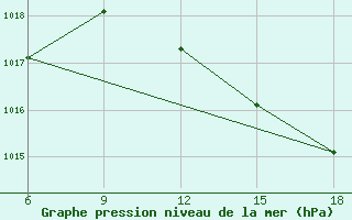 Courbe de la pression atmosphrique pour Termoli