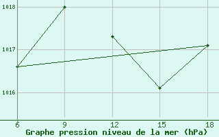 Courbe de la pression atmosphrique pour Dellys