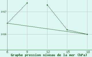 Courbe de la pression atmosphrique pour Chefchaouen