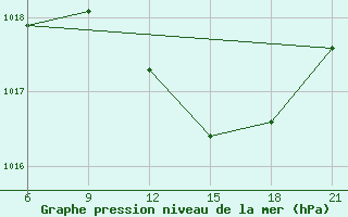 Courbe de la pression atmosphrique pour Elbasan