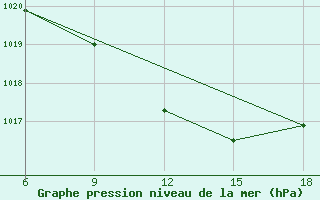 Courbe de la pression atmosphrique pour Silifke