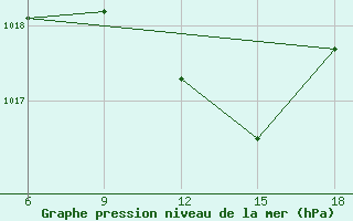 Courbe de la pression atmosphrique pour Silifke