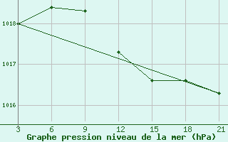 Courbe de la pression atmosphrique pour Tripoli