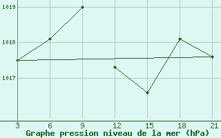 Courbe de la pression atmosphrique pour Prilep