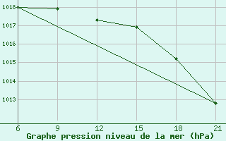 Courbe de la pression atmosphrique pour Vlore