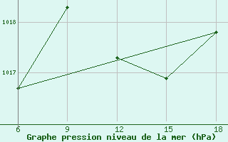 Courbe de la pression atmosphrique pour Dellys