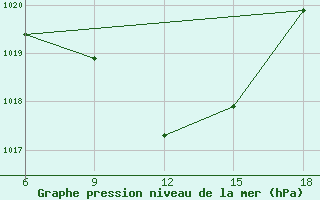 Courbe de la pression atmosphrique pour Silifke