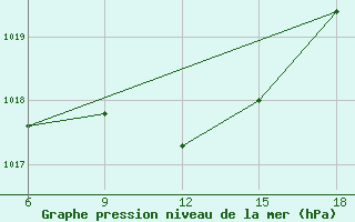 Courbe de la pression atmosphrique pour Sinop