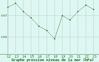 Courbe de la pression atmosphrique pour Saint-Amans (48)
