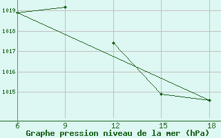 Courbe de la pression atmosphrique pour Bouira