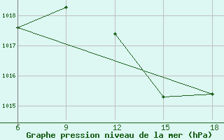 Courbe de la pression atmosphrique pour Rhourd Nouss