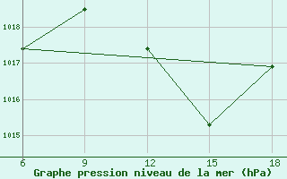 Courbe de la pression atmosphrique pour Maghnia