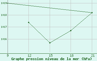 Courbe de la pression atmosphrique pour Zaghonan Magrane