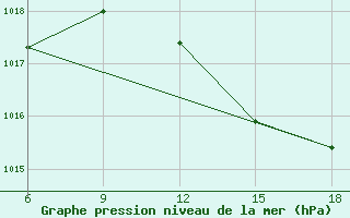 Courbe de la pression atmosphrique pour Ghazaouet