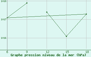 Courbe de la pression atmosphrique pour Tizi-Ouzou