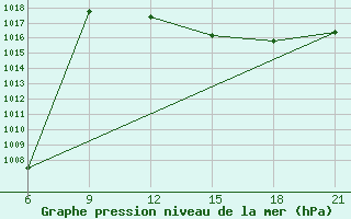 Courbe de la pression atmosphrique pour Vlore