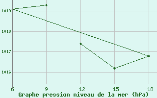 Courbe de la pression atmosphrique pour Dellys