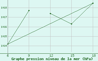 Courbe de la pression atmosphrique pour Ghazaouet