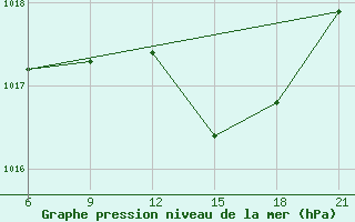 Courbe de la pression atmosphrique pour Vlore