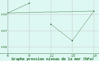 Courbe de la pression atmosphrique pour Bouira