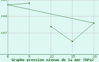 Courbe de la pression atmosphrique pour Passo Dei Giovi