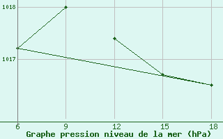 Courbe de la pression atmosphrique pour Capo Frasca