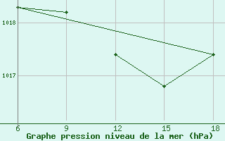 Courbe de la pression atmosphrique pour Sidi Bel Abbes