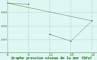 Courbe de la pression atmosphrique pour Ras Sedr