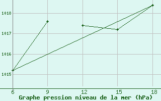 Courbe de la pression atmosphrique pour Ghazaouet