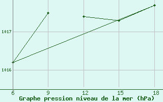 Courbe de la pression atmosphrique pour Skikda