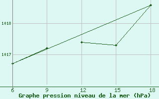 Courbe de la pression atmosphrique pour Bragin