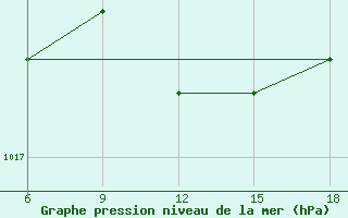 Courbe de la pression atmosphrique pour Arezzo