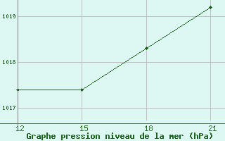 Courbe de la pression atmosphrique pour Ras Sedr