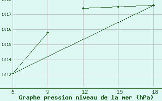 Courbe de la pression atmosphrique pour Tizi-Ouzou