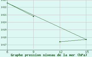 Courbe de la pression atmosphrique pour Ana